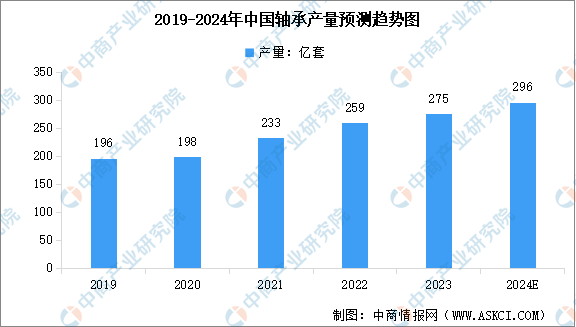 beat365亚洲官方网站2024年中国轴承产量预测及行业竞争格局分析（图）(图1)