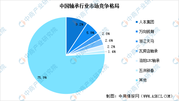 beat365亚洲官方网站2024年中国轴承产量预测及行业竞争格局分析（图）(图2)